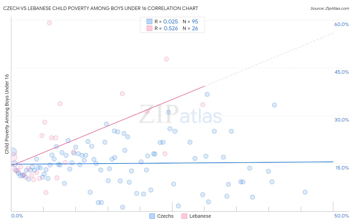 Czech vs Lebanese Child Poverty Among Boys Under 16