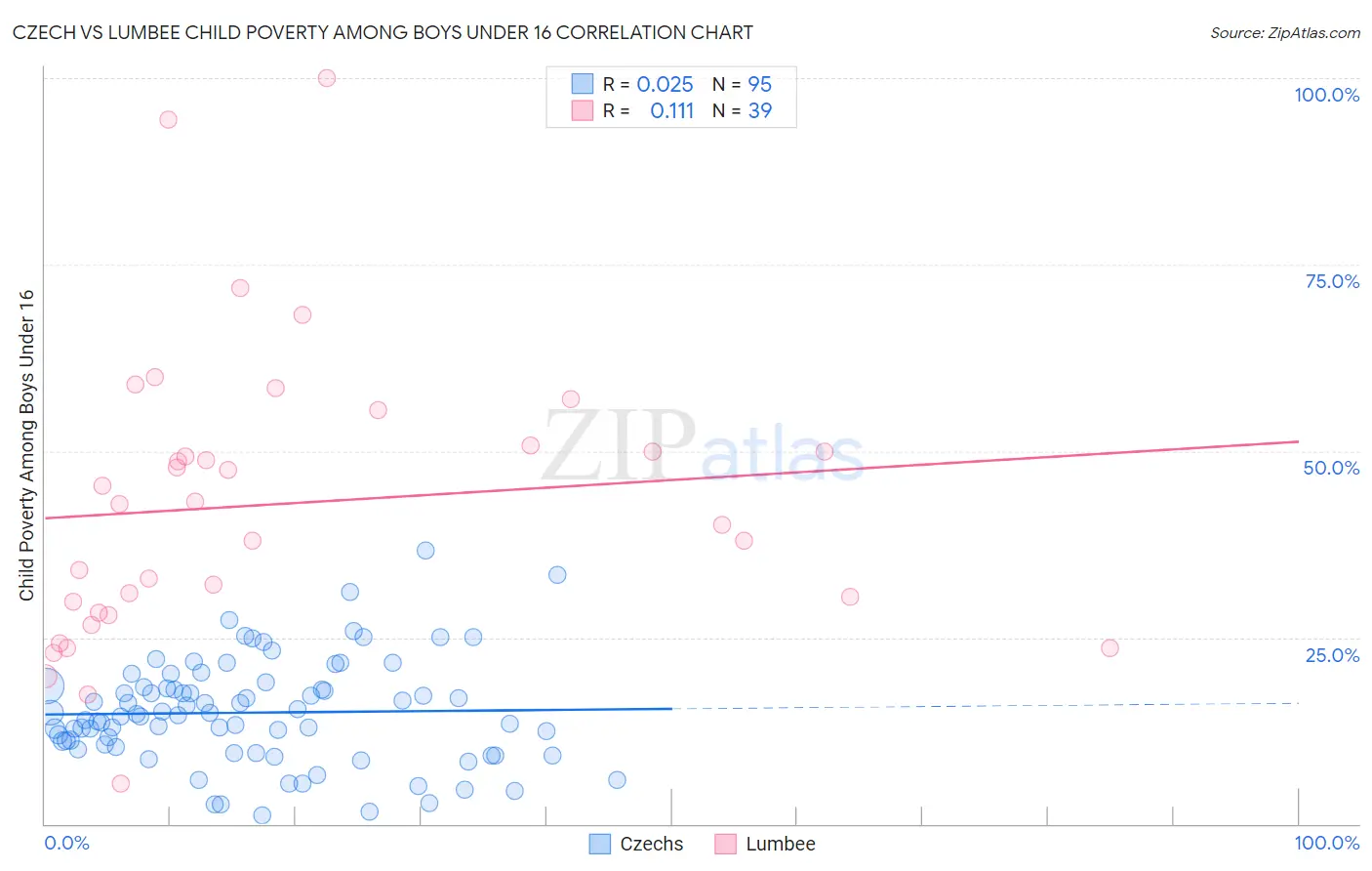 Czech vs Lumbee Child Poverty Among Boys Under 16
