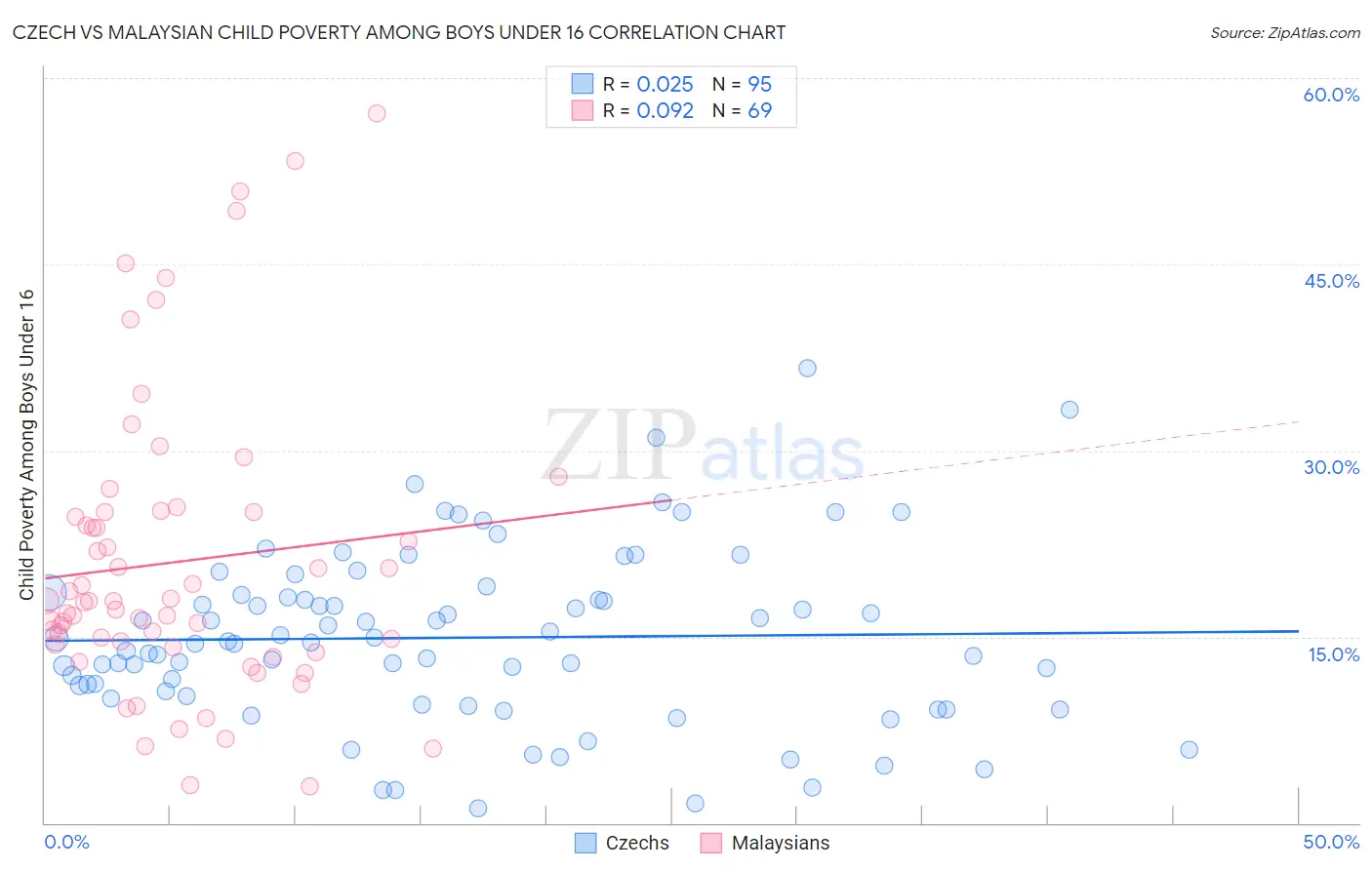Czech vs Malaysian Child Poverty Among Boys Under 16