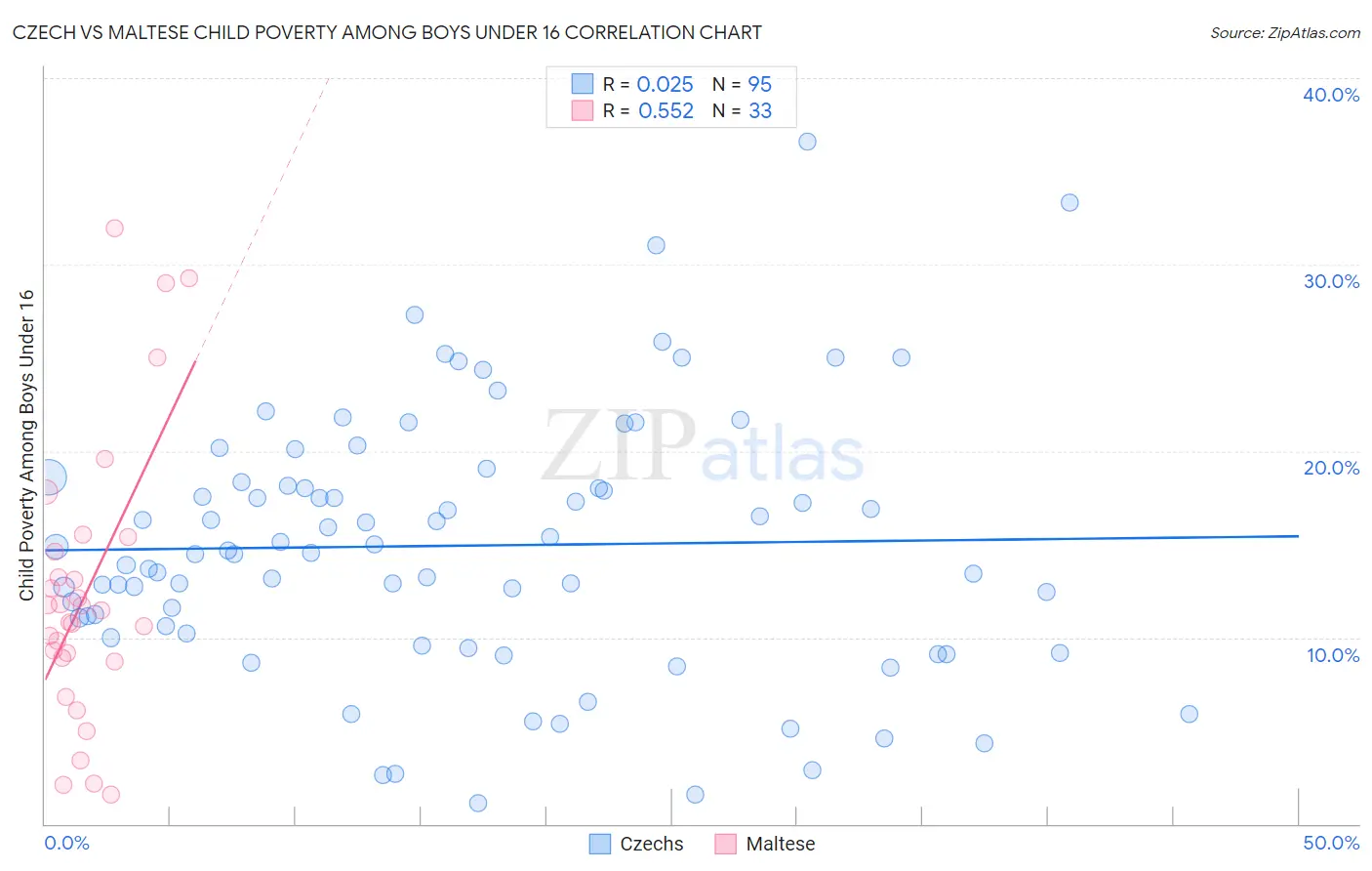 Czech vs Maltese Child Poverty Among Boys Under 16