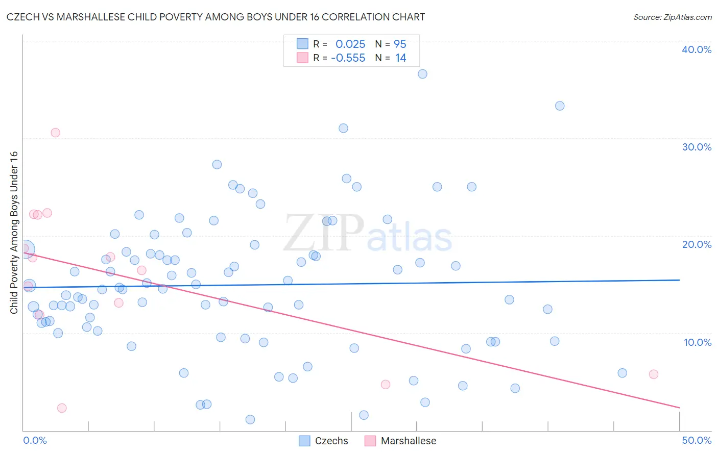 Czech vs Marshallese Child Poverty Among Boys Under 16