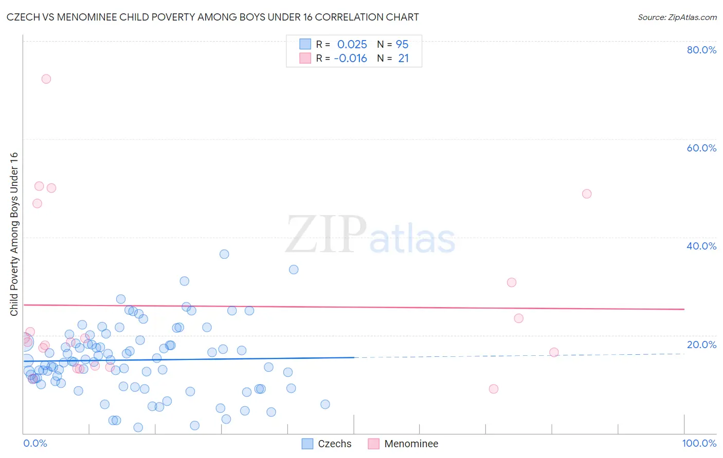 Czech vs Menominee Child Poverty Among Boys Under 16