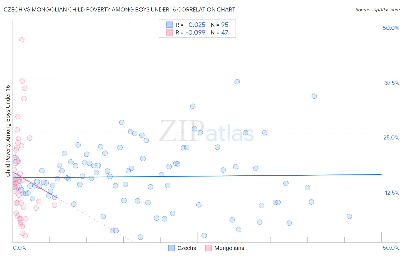 Czech vs Mongolian Child Poverty Among Boys Under 16