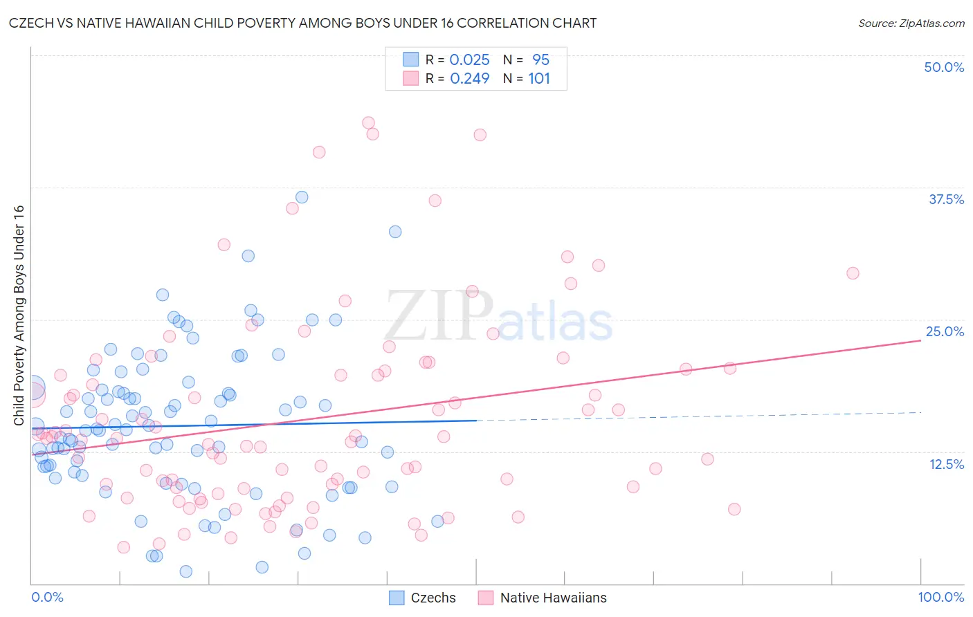 Czech vs Native Hawaiian Child Poverty Among Boys Under 16