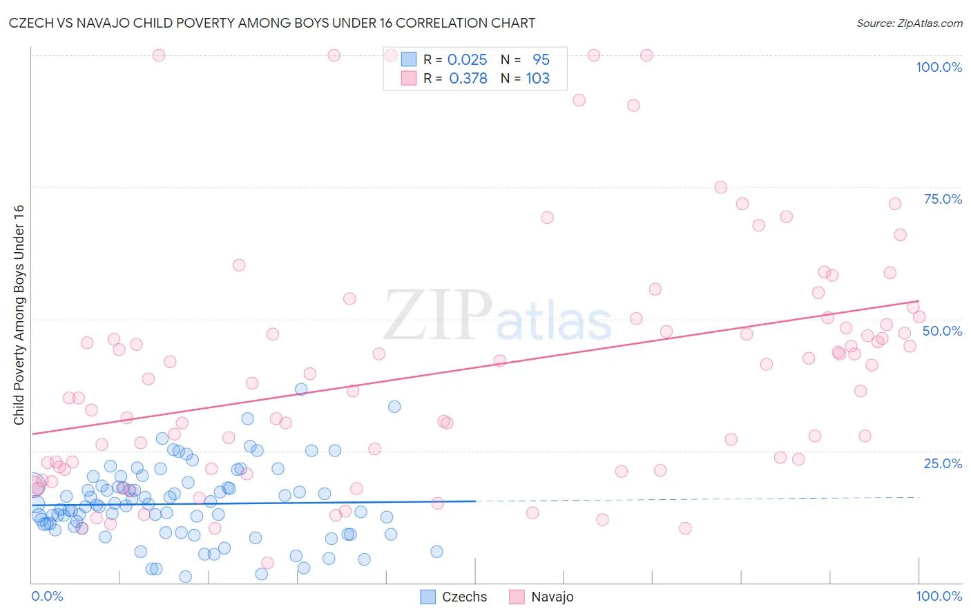 Czech vs Navajo Child Poverty Among Boys Under 16