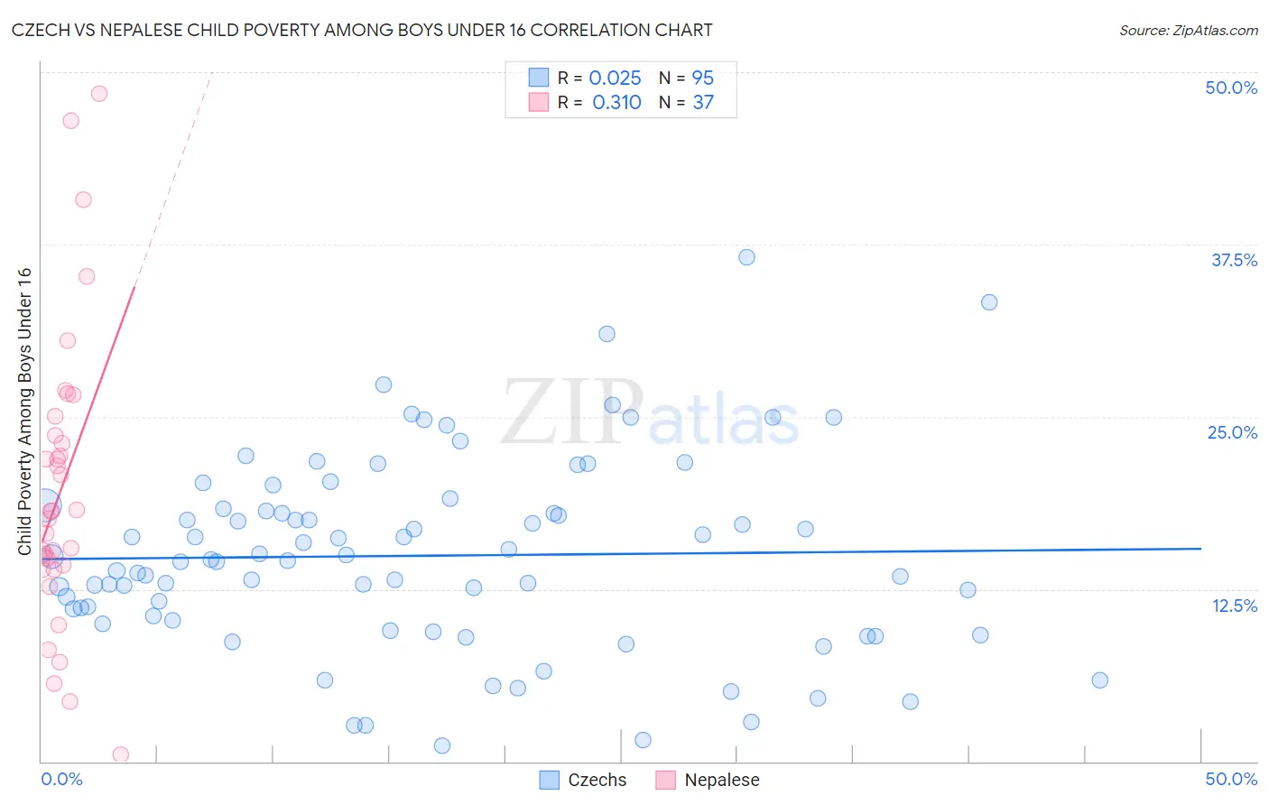 Czech vs Nepalese Child Poverty Among Boys Under 16