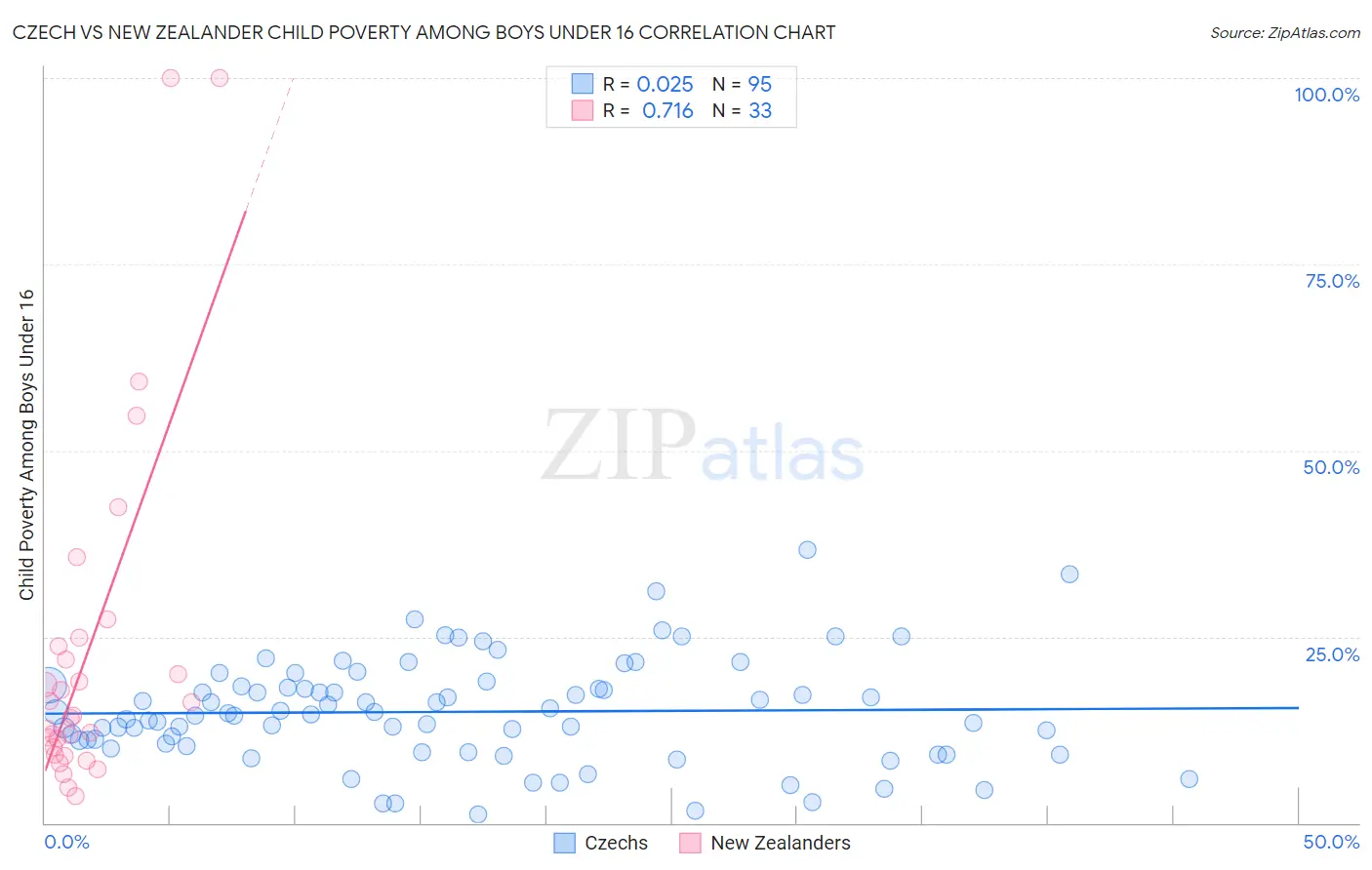 Czech vs New Zealander Child Poverty Among Boys Under 16
