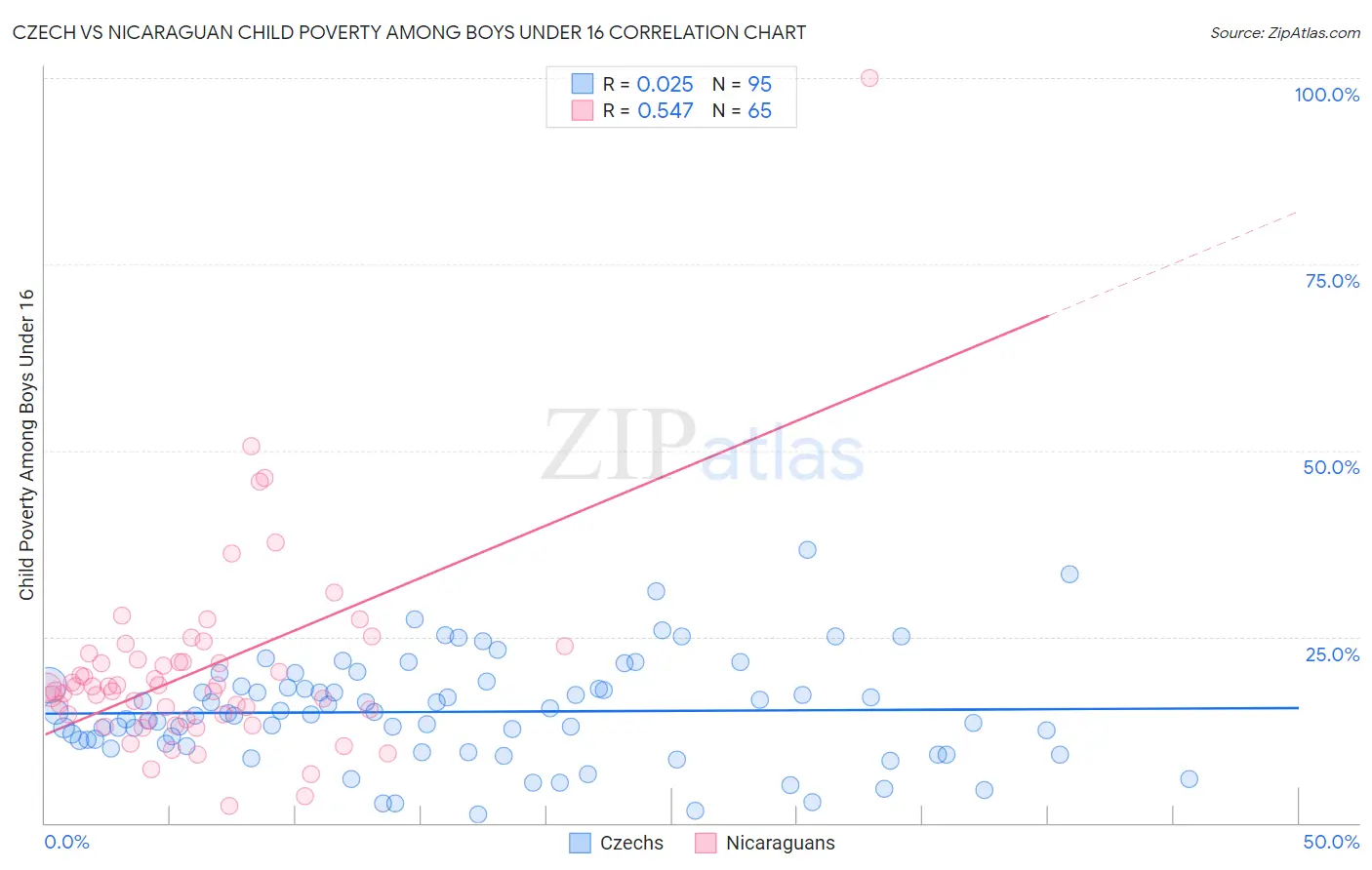 Czech vs Nicaraguan Child Poverty Among Boys Under 16