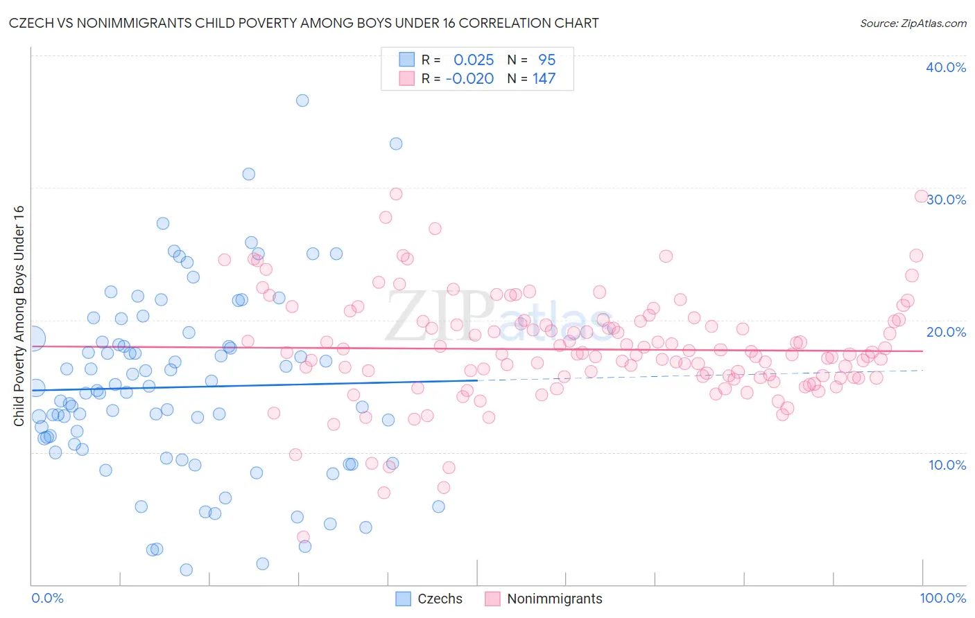 Czech vs Nonimmigrants Child Poverty Among Boys Under 16