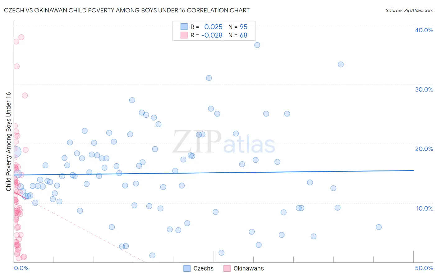 Czech vs Okinawan Child Poverty Among Boys Under 16