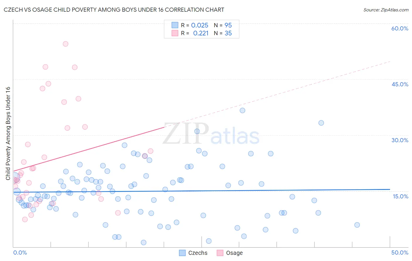 Czech vs Osage Child Poverty Among Boys Under 16