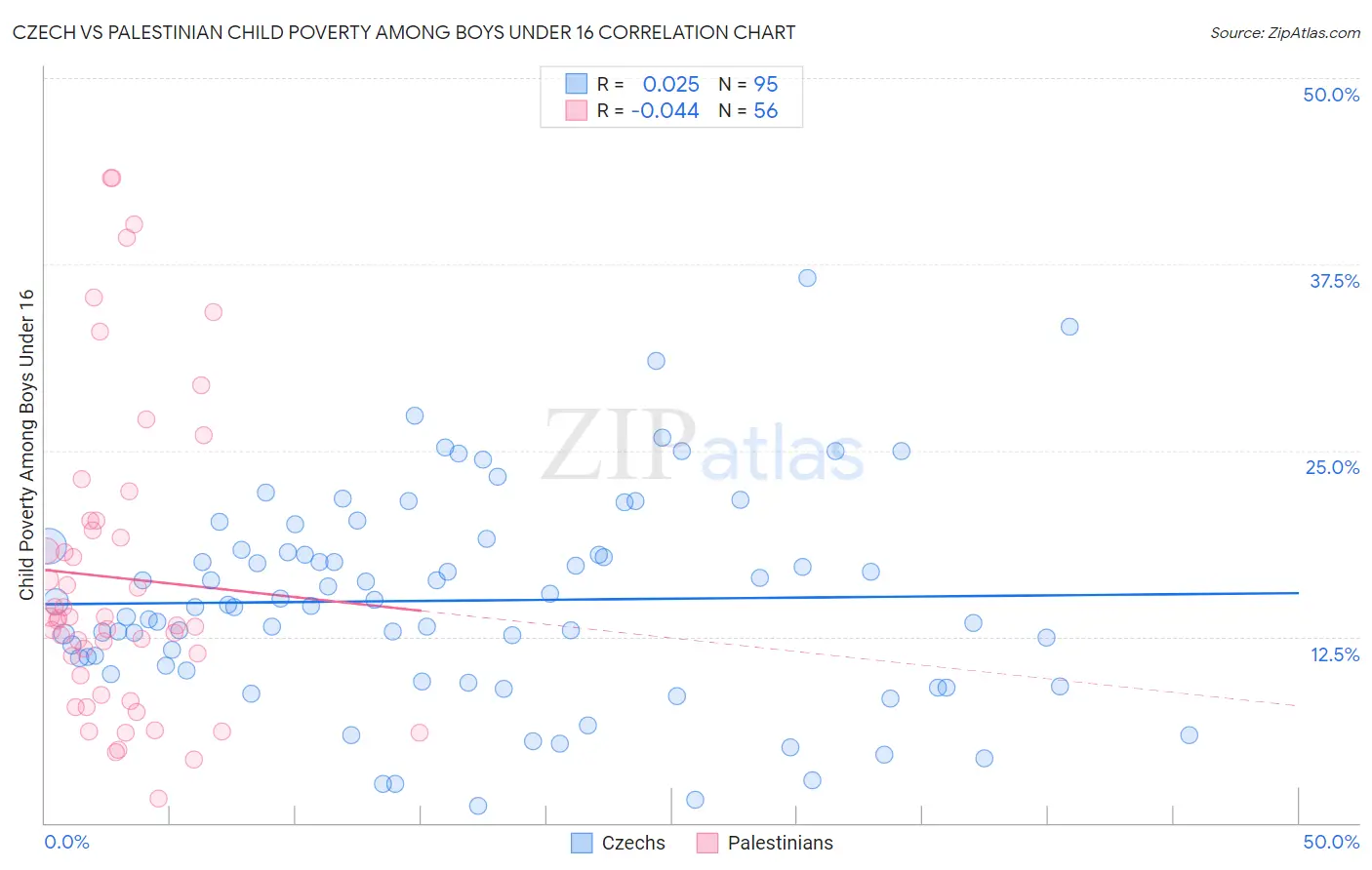 Czech vs Palestinian Child Poverty Among Boys Under 16