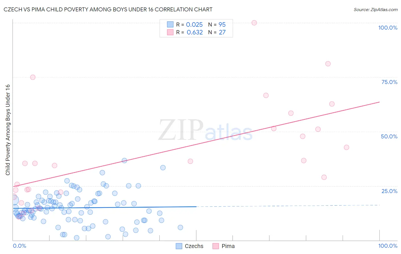 Czech vs Pima Child Poverty Among Boys Under 16