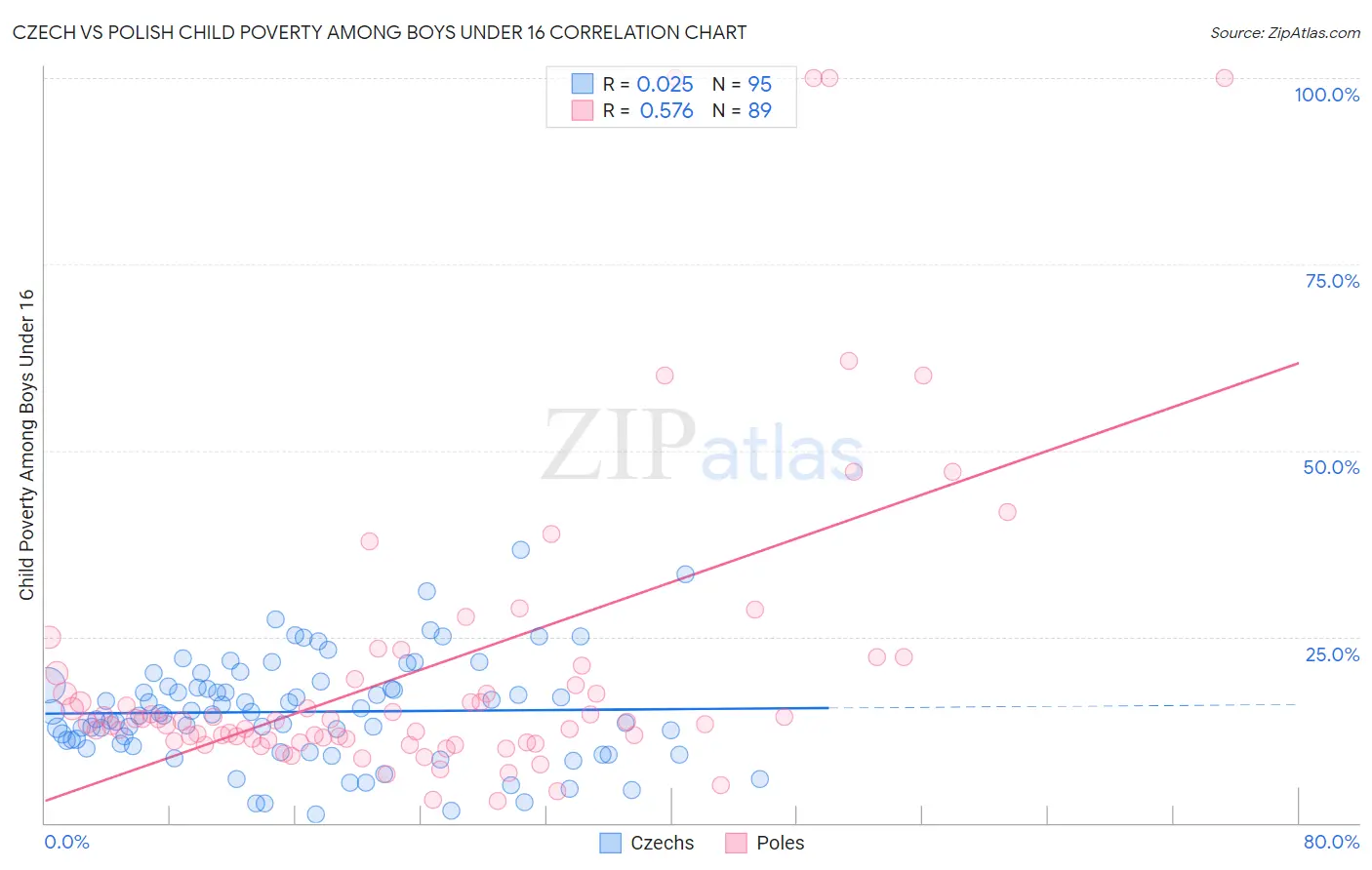 Czech vs Polish Child Poverty Among Boys Under 16