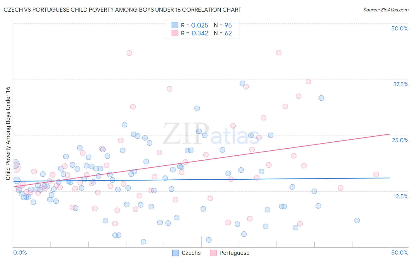 Czech vs Portuguese Child Poverty Among Boys Under 16