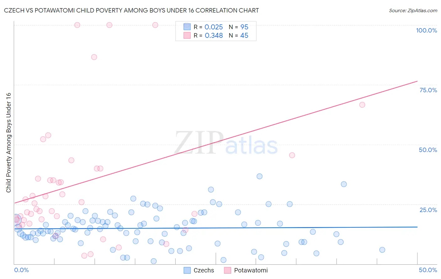 Czech vs Potawatomi Child Poverty Among Boys Under 16