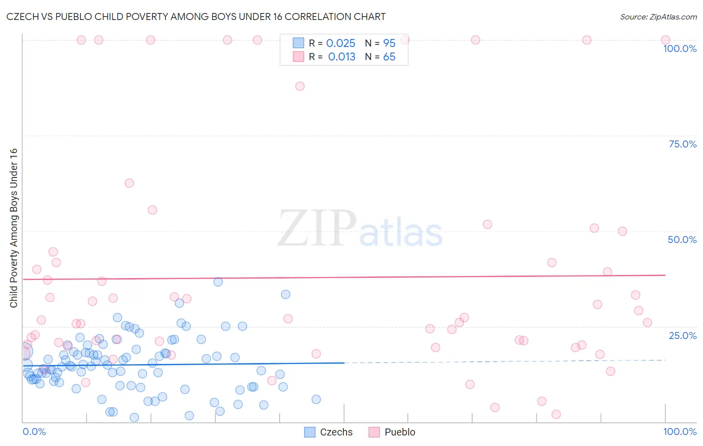 Czech vs Pueblo Child Poverty Among Boys Under 16