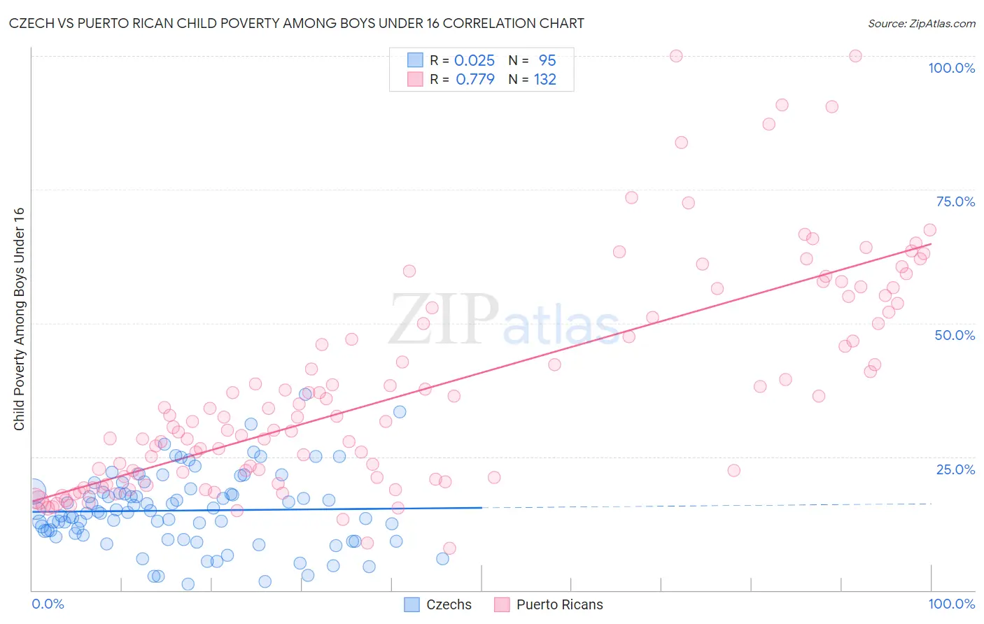 Czech vs Puerto Rican Child Poverty Among Boys Under 16