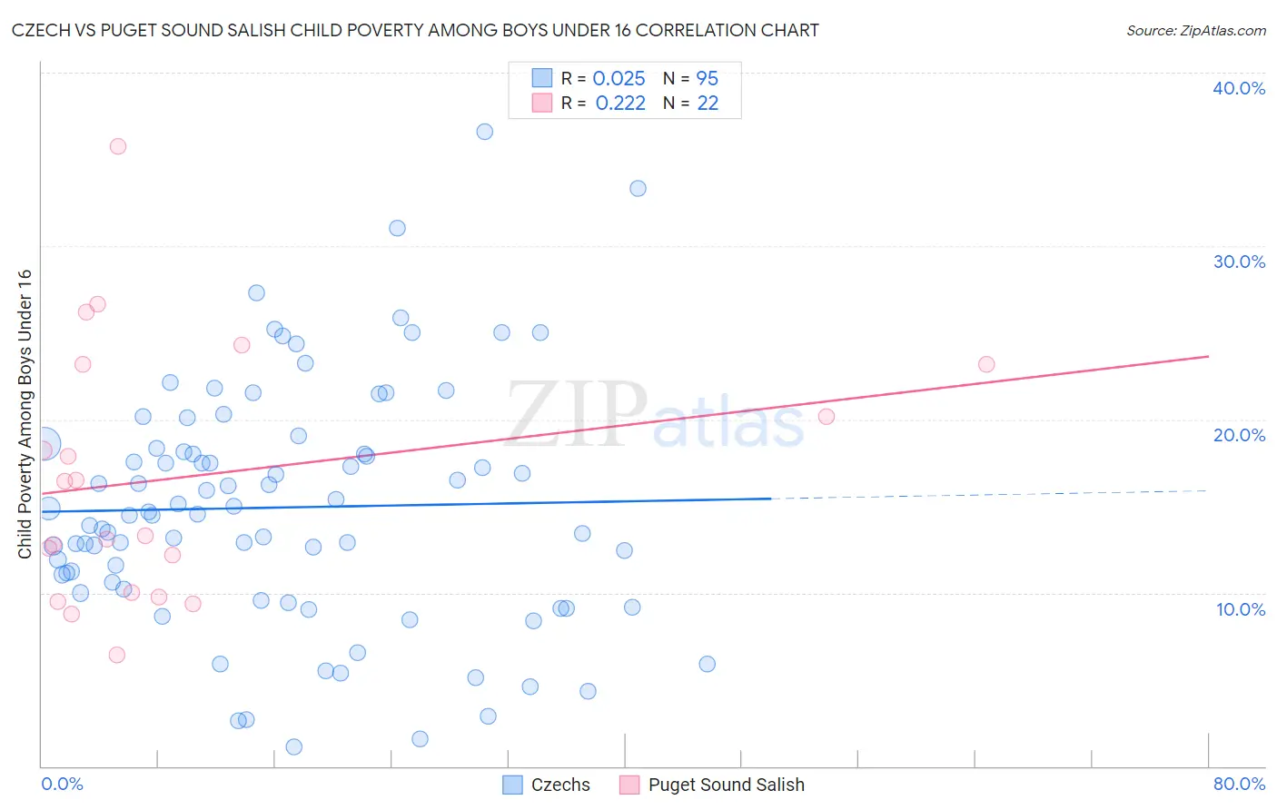 Czech vs Puget Sound Salish Child Poverty Among Boys Under 16