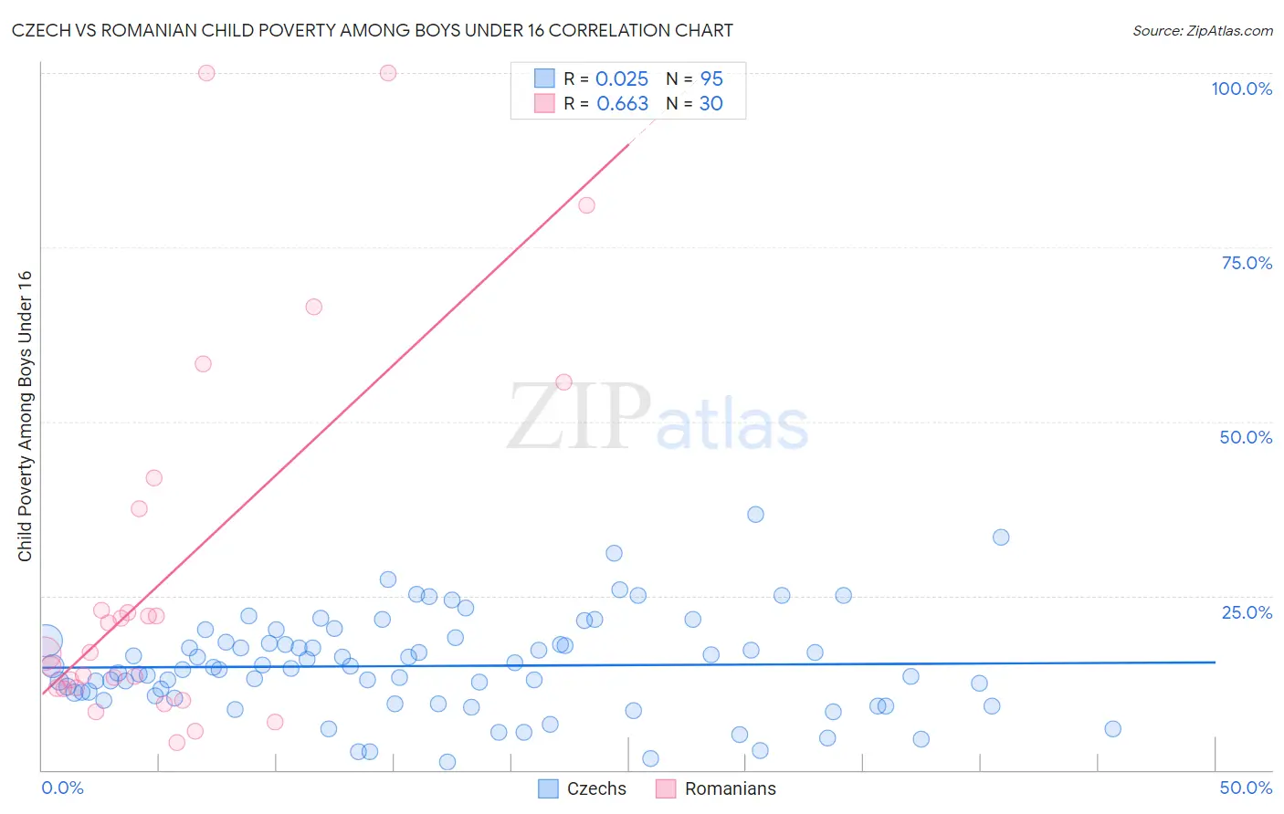 Czech vs Romanian Child Poverty Among Boys Under 16