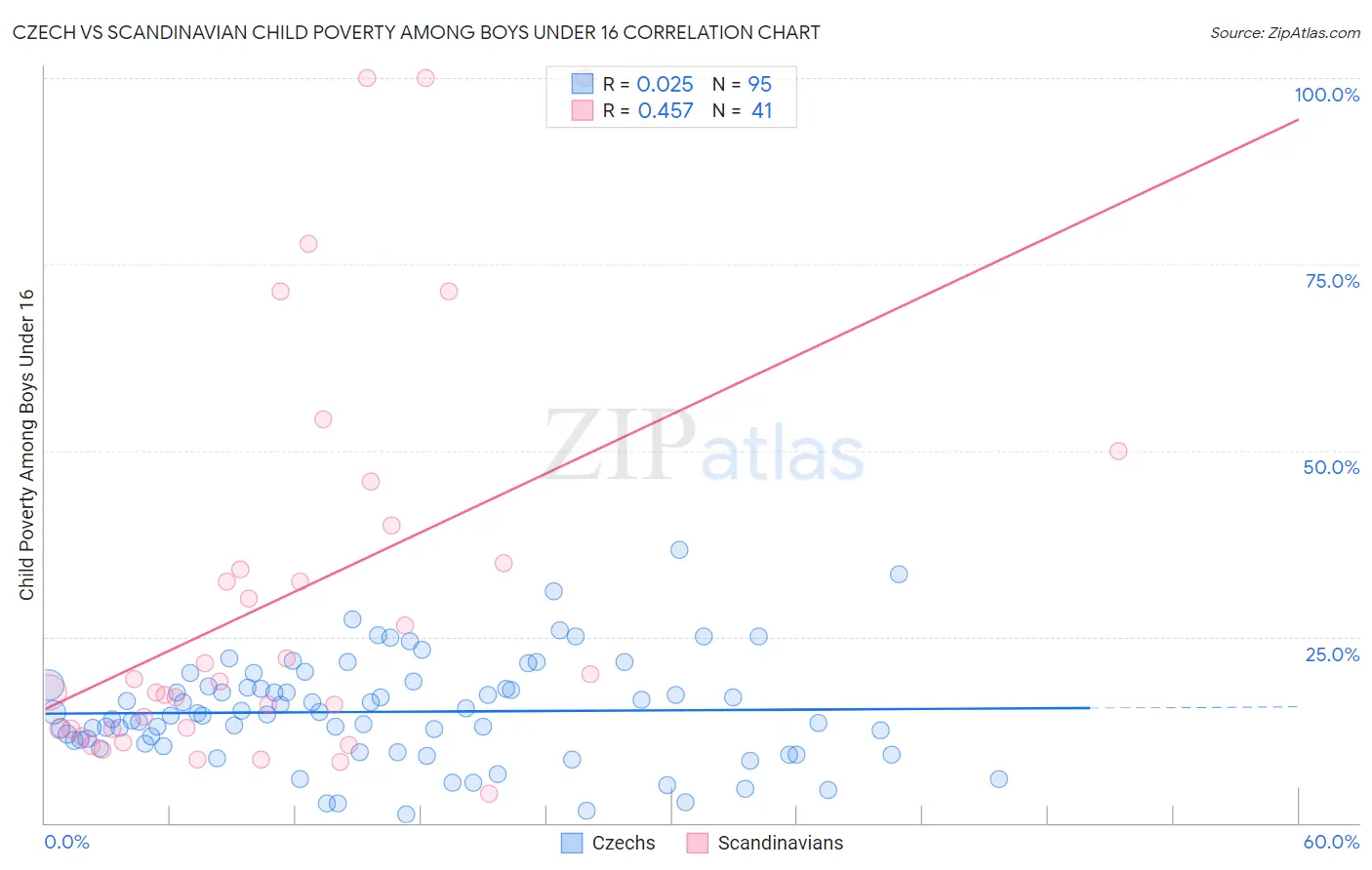 Czech vs Scandinavian Child Poverty Among Boys Under 16