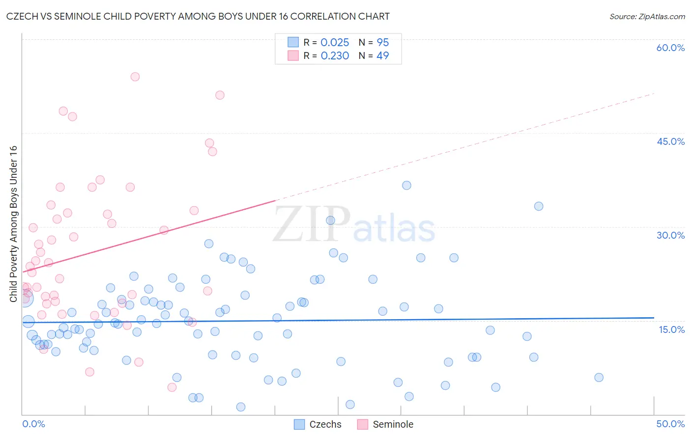 Czech vs Seminole Child Poverty Among Boys Under 16