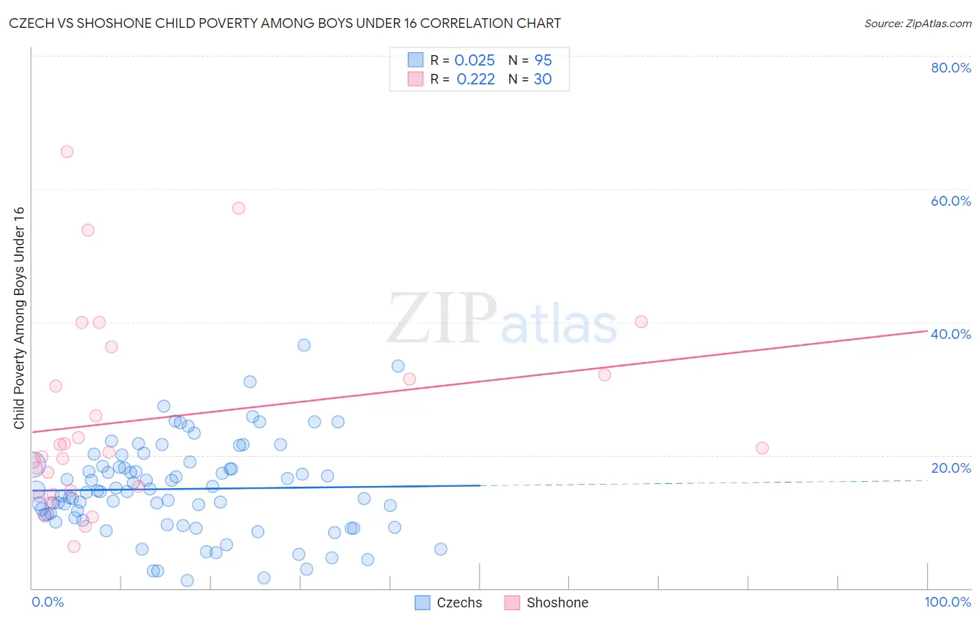 Czech vs Shoshone Child Poverty Among Boys Under 16