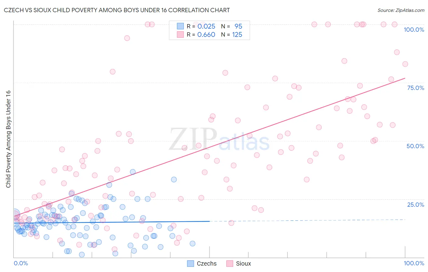 Czech vs Sioux Child Poverty Among Boys Under 16