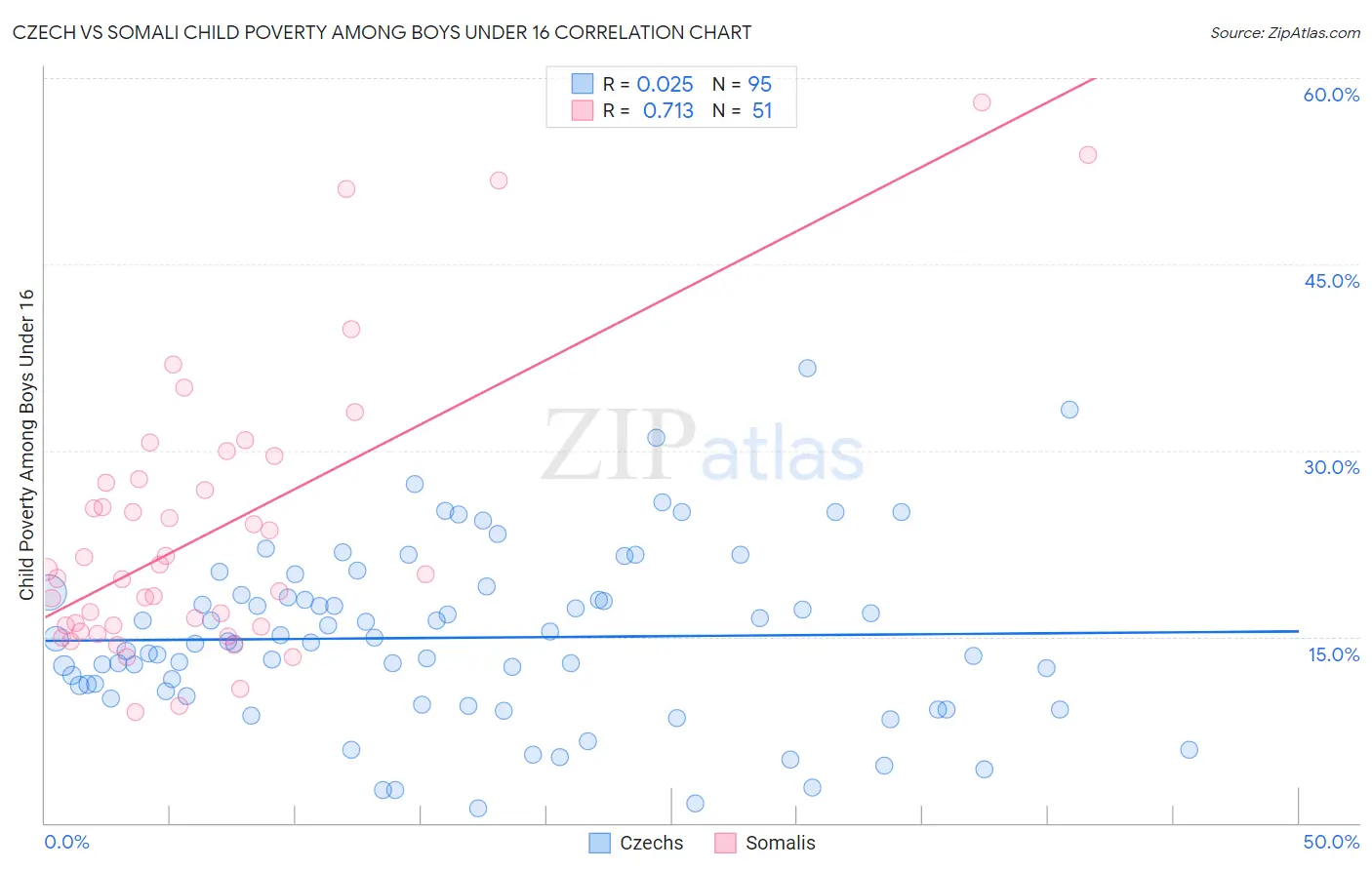 Czech vs Somali Child Poverty Among Boys Under 16
