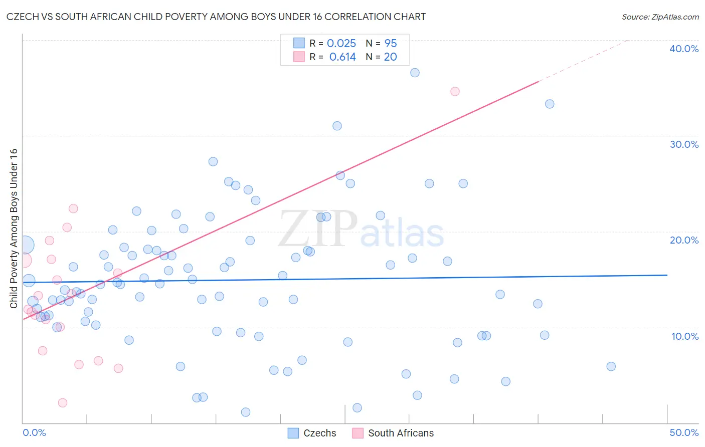 Czech vs South African Child Poverty Among Boys Under 16