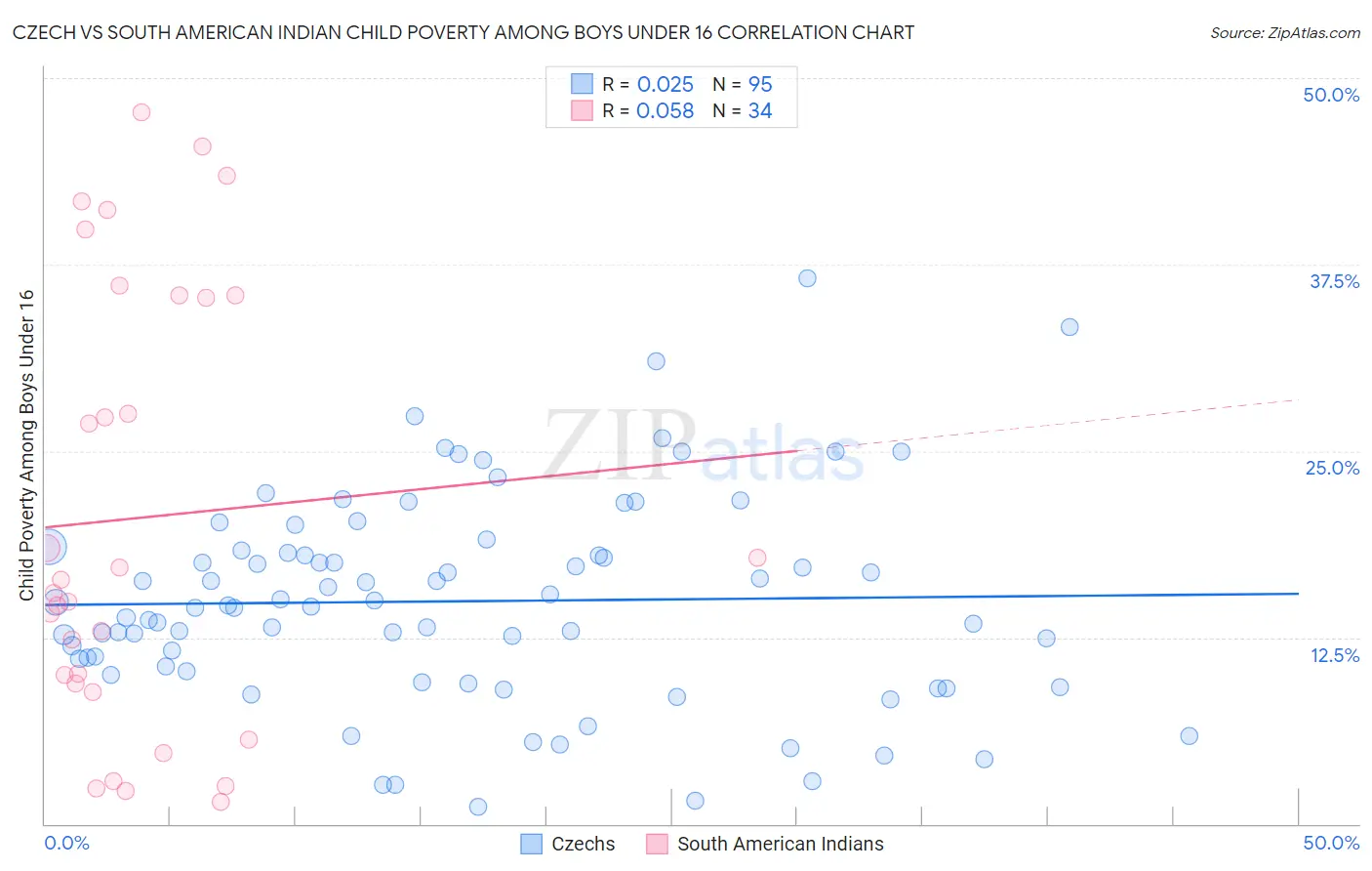 Czech vs South American Indian Child Poverty Among Boys Under 16