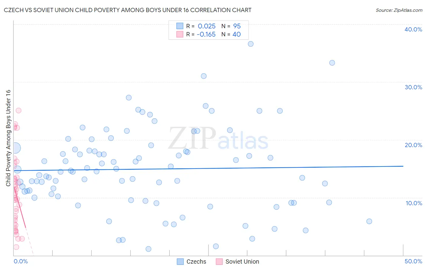 Czech vs Soviet Union Child Poverty Among Boys Under 16