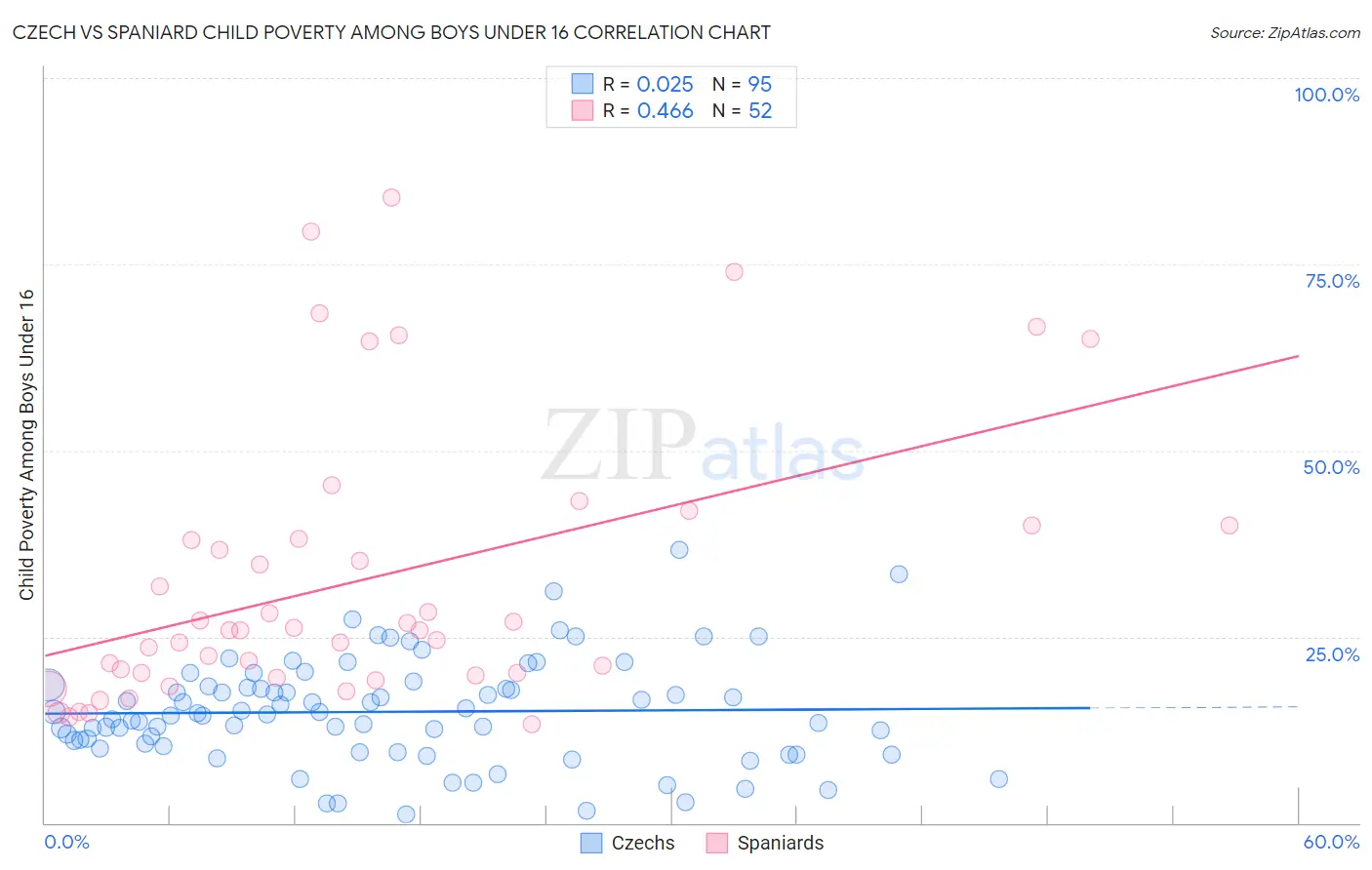 Czech vs Spaniard Child Poverty Among Boys Under 16