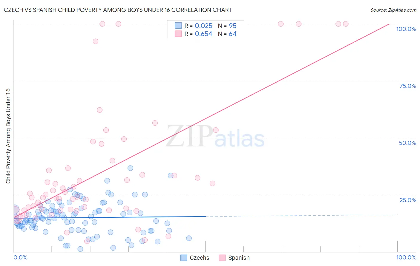 Czech vs Spanish Child Poverty Among Boys Under 16