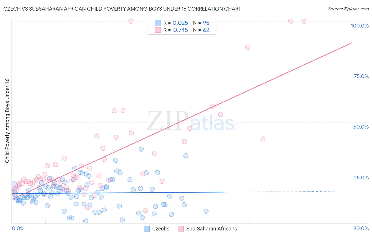 Czech vs Subsaharan African Child Poverty Among Boys Under 16
