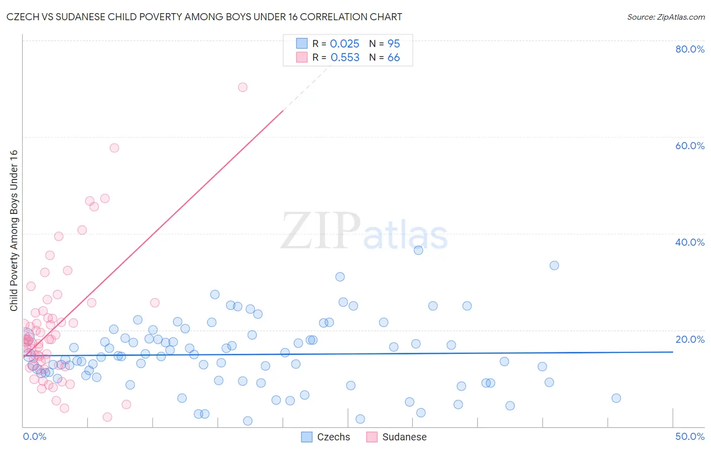 Czech vs Sudanese Child Poverty Among Boys Under 16