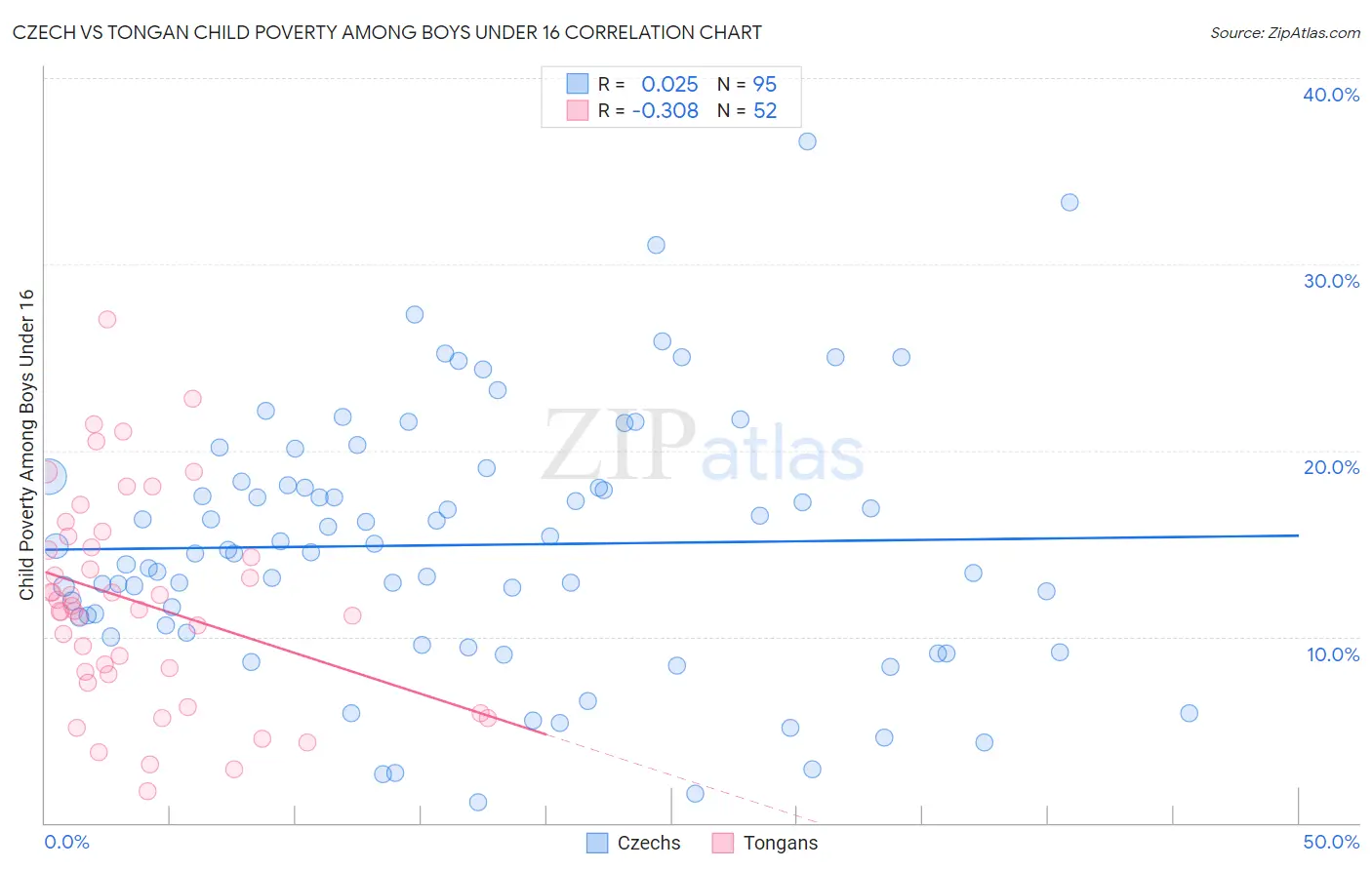 Czech vs Tongan Child Poverty Among Boys Under 16