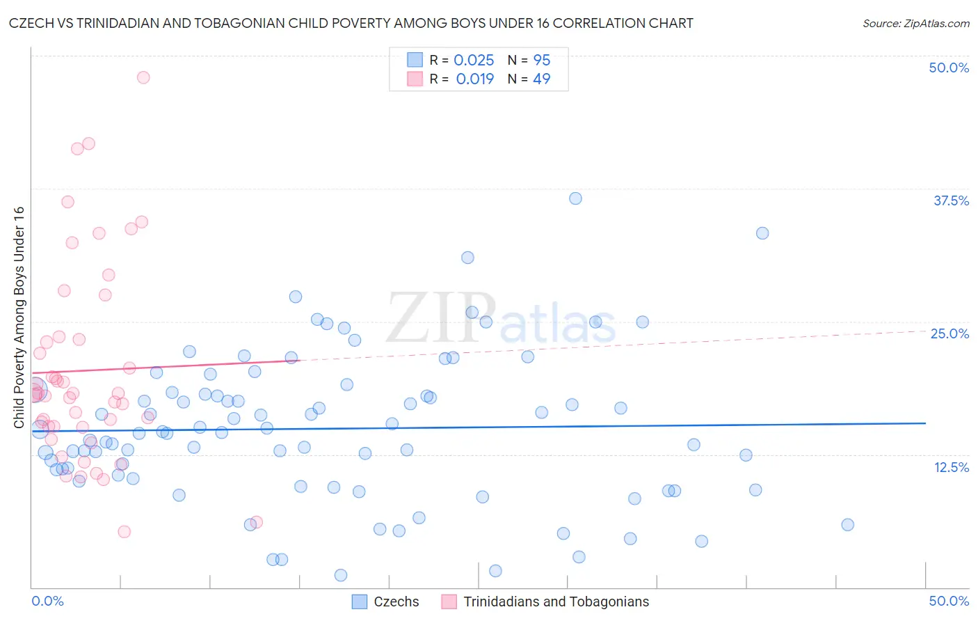 Czech vs Trinidadian and Tobagonian Child Poverty Among Boys Under 16