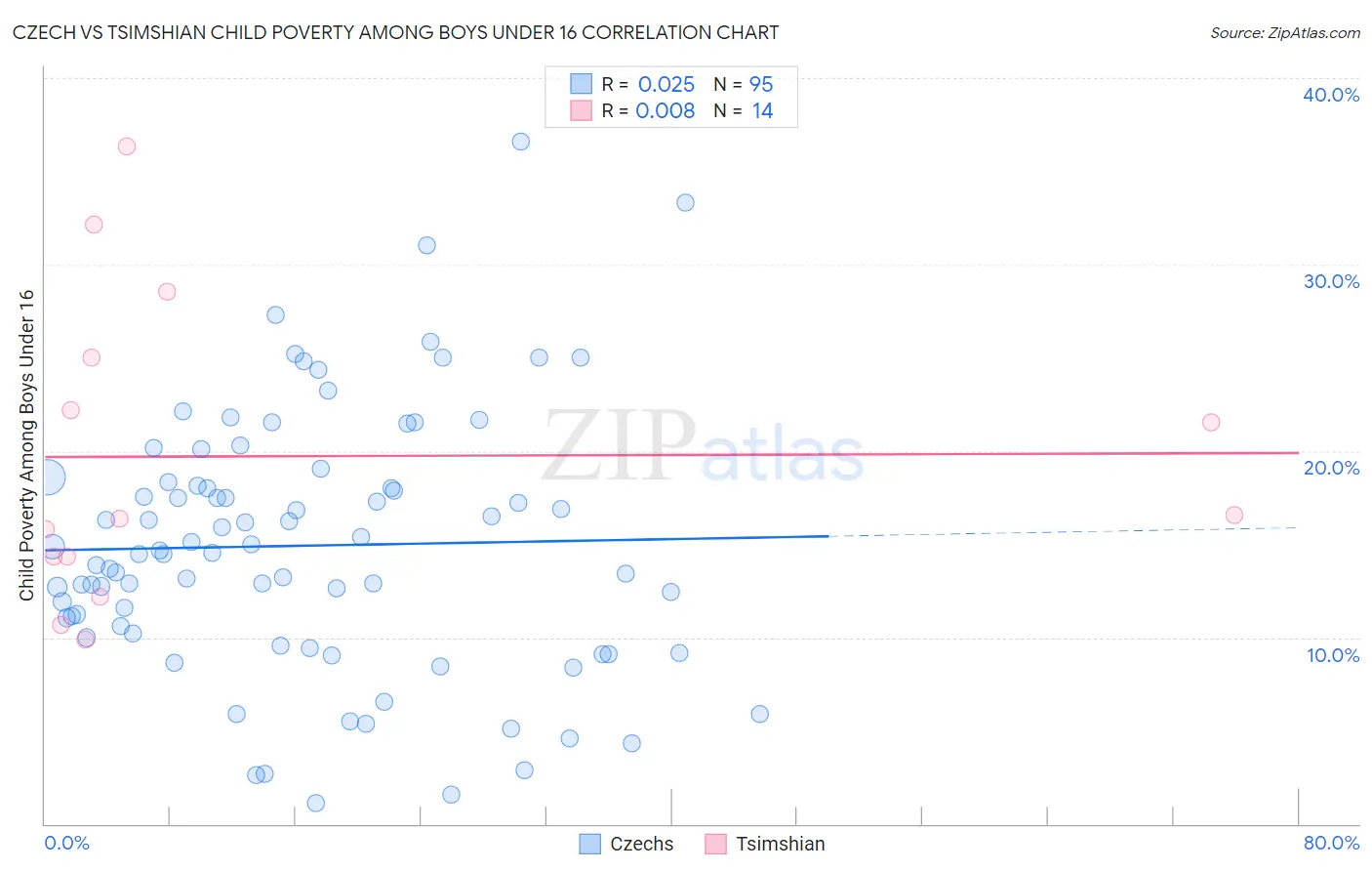 Czech vs Tsimshian Child Poverty Among Boys Under 16