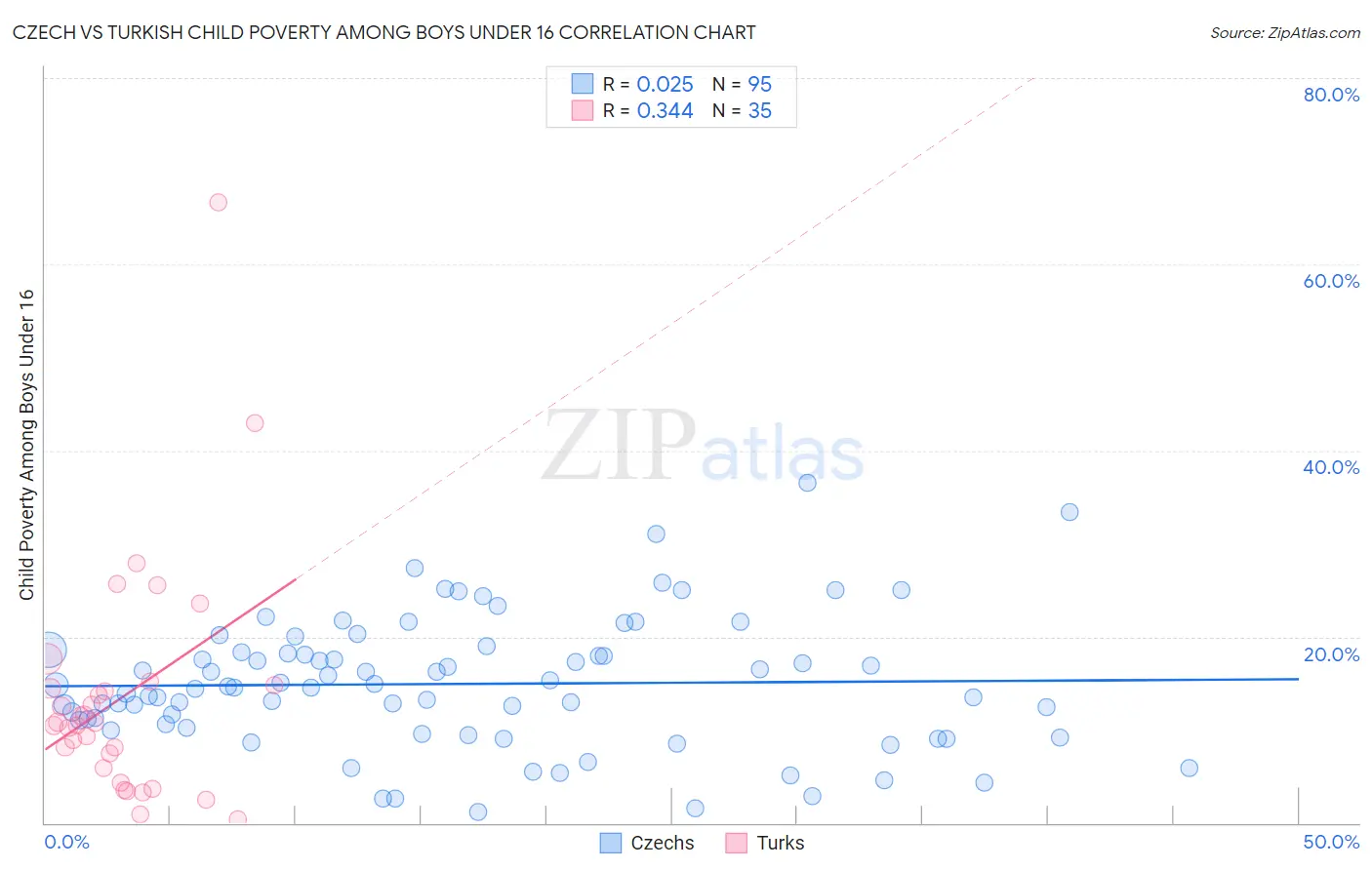 Czech vs Turkish Child Poverty Among Boys Under 16