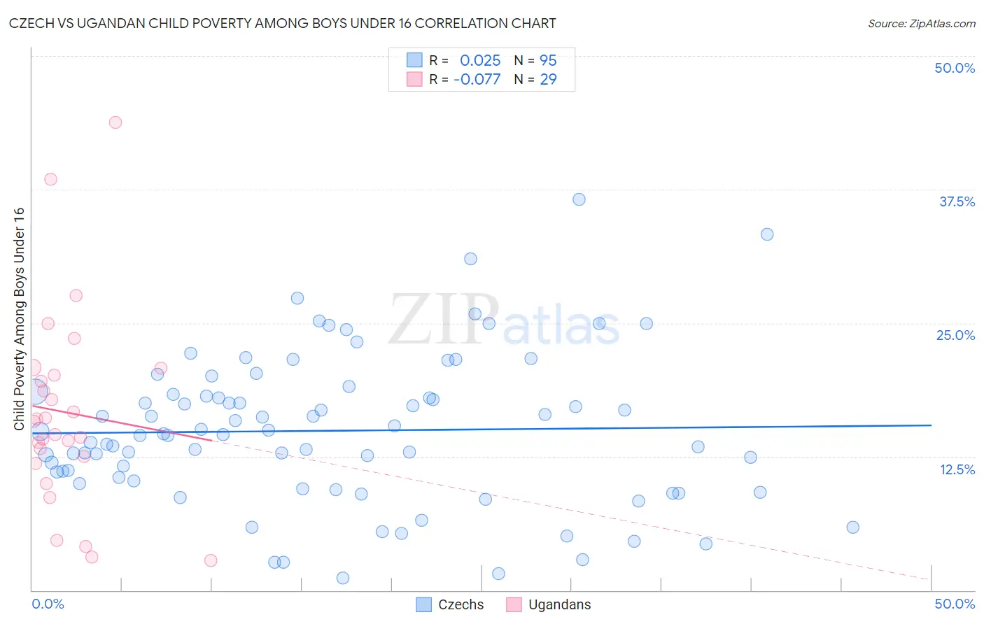 Czech vs Ugandan Child Poverty Among Boys Under 16
