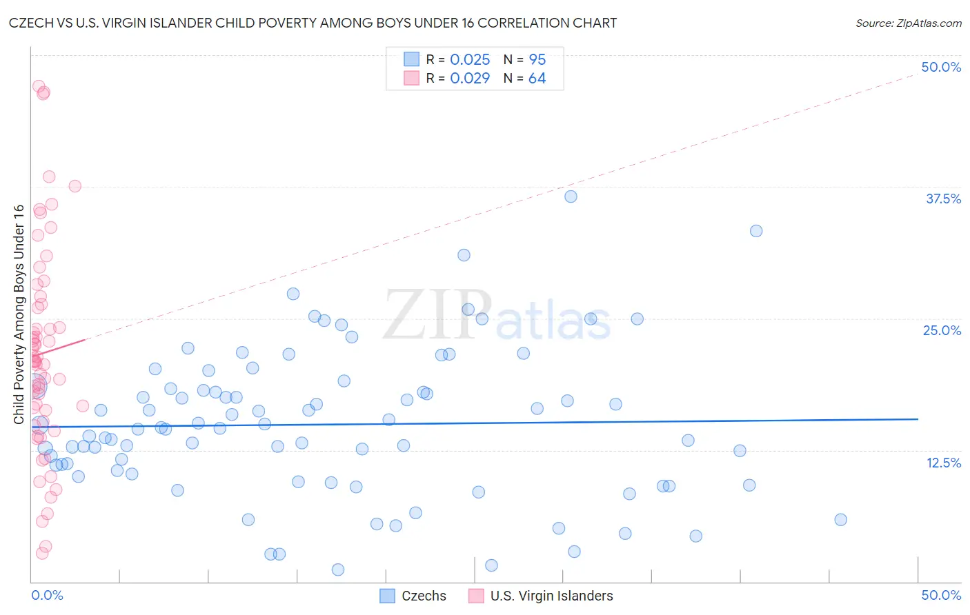 Czech vs U.S. Virgin Islander Child Poverty Among Boys Under 16