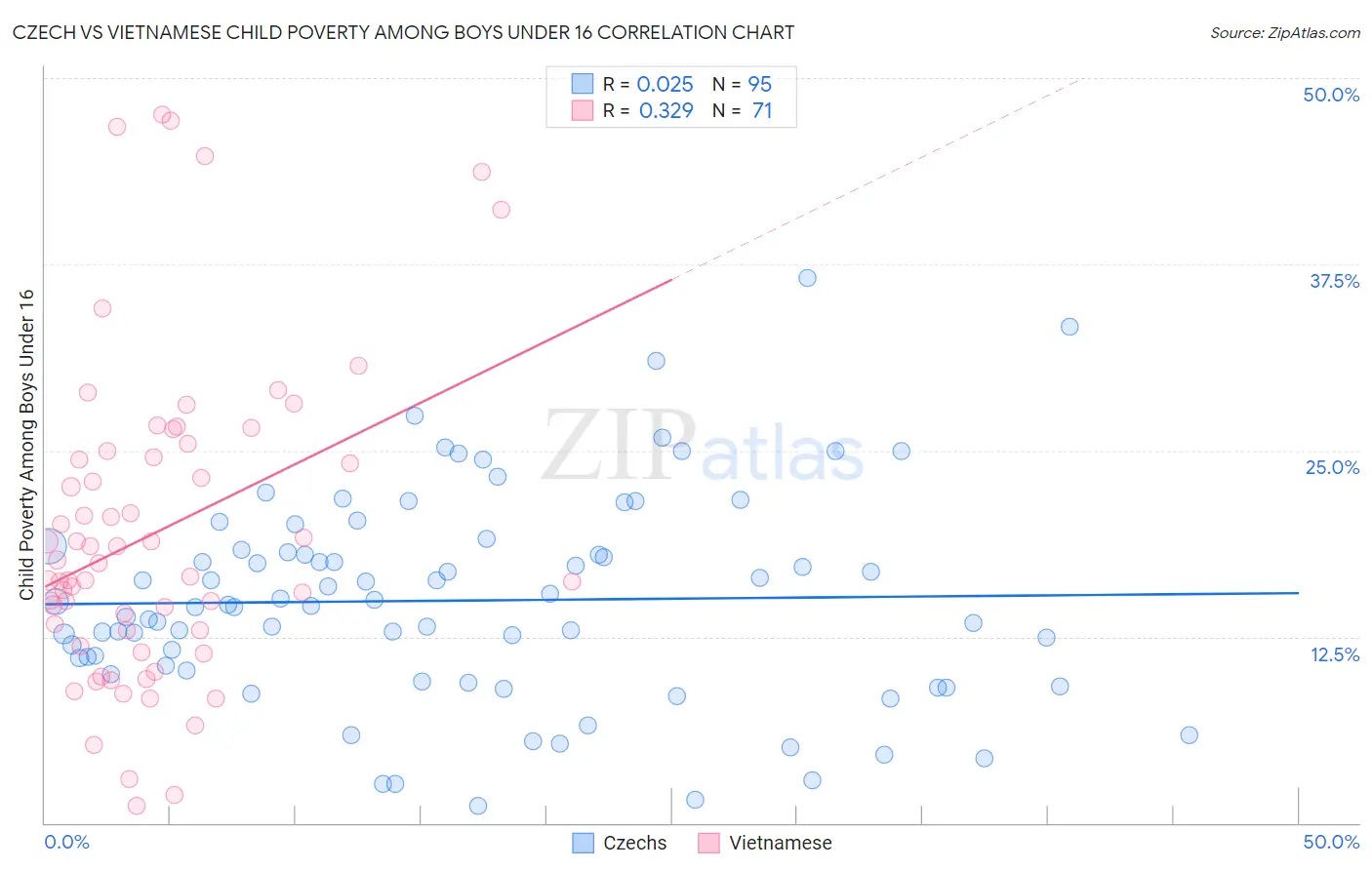 Czech vs Vietnamese Child Poverty Among Boys Under 16