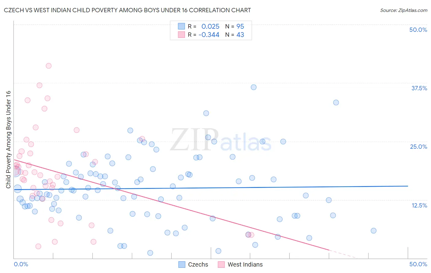 Czech vs West Indian Child Poverty Among Boys Under 16