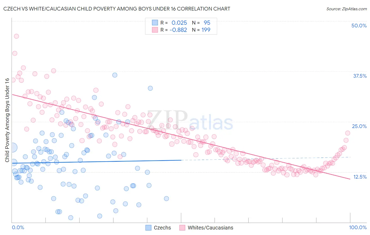 Czech vs White/Caucasian Child Poverty Among Boys Under 16