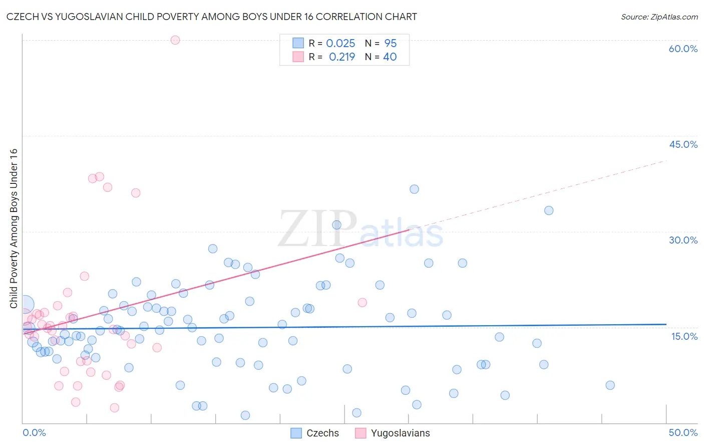 Czech vs Yugoslavian Child Poverty Among Boys Under 16