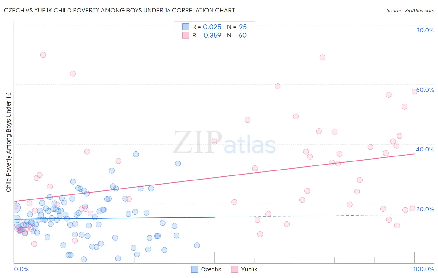 Czech vs Yup'ik Child Poverty Among Boys Under 16