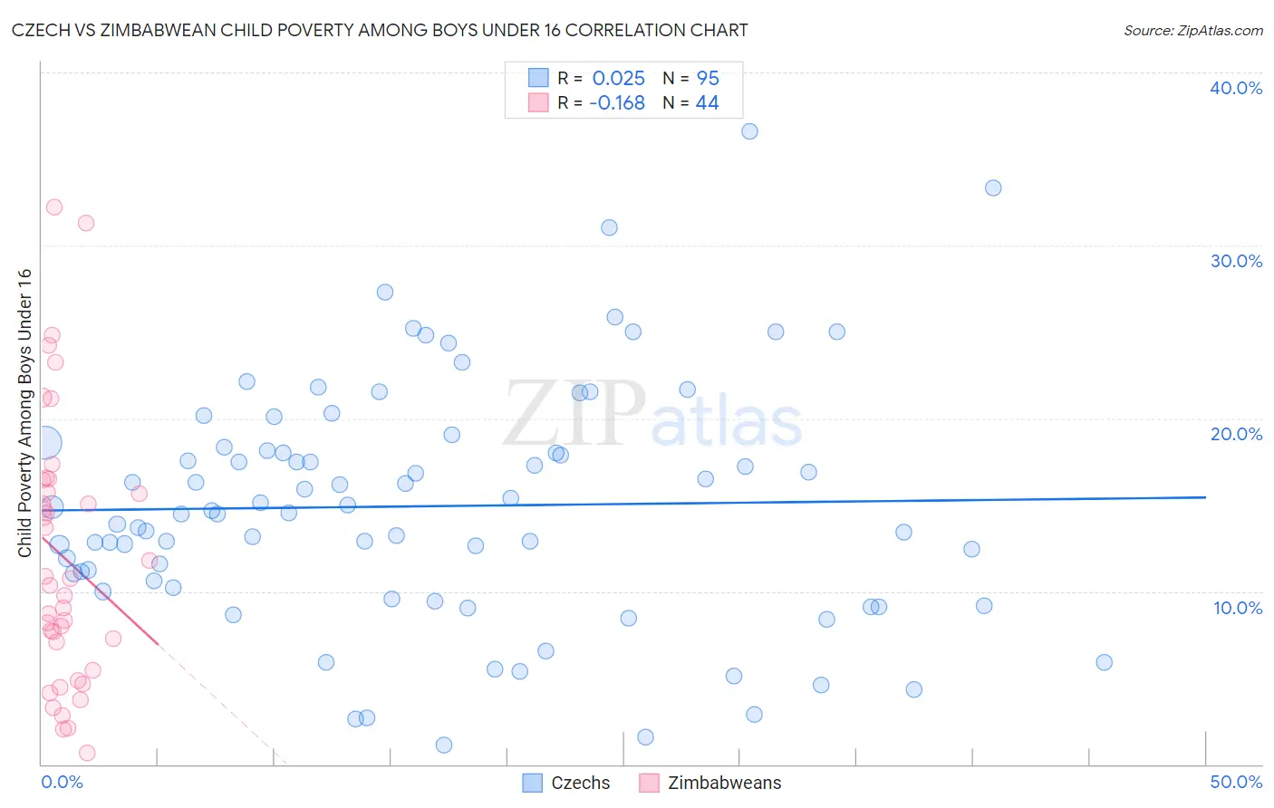 Czech vs Zimbabwean Child Poverty Among Boys Under 16