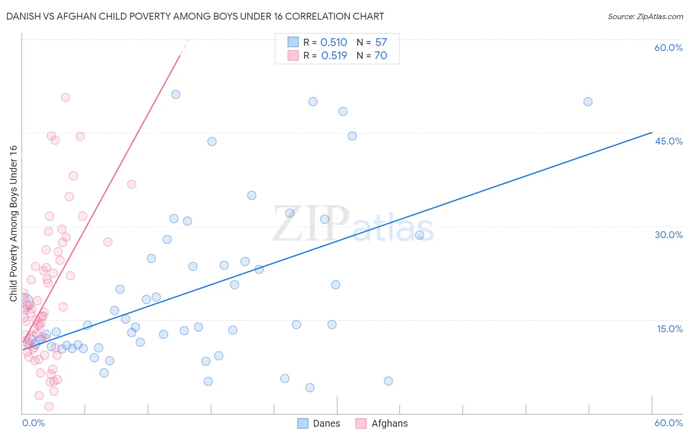 Danish vs Afghan Child Poverty Among Boys Under 16