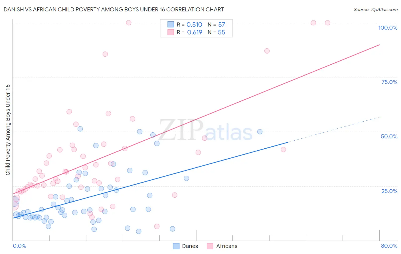 Danish vs African Child Poverty Among Boys Under 16
